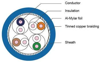 207442225 – Category 7 S/FTP Installation Cable, 500m reel, LSOH, 1000 MHz, Grey